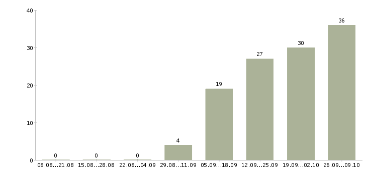 Работа менеджер по питанию в Твери - Число вакансий в Твери по специальности менеджер по питанию за 2 месяца