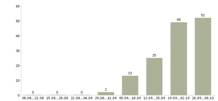 Работа подработка на дому в интернете в Твери - Число вакансий в Твери по специальности подработка на дому в интернете за 2 месяца