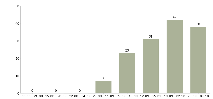 Работа приглашаем в команду в Твери - Число вакансий в Твери по специальности приглашаем в команду за 2 месяца