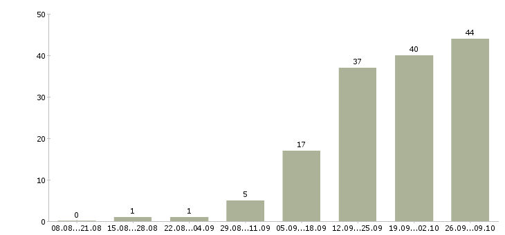 Работа специалист по договорам в Твери - Число вакансий в Твери по специальности специалист по договорам за 2 месяца
