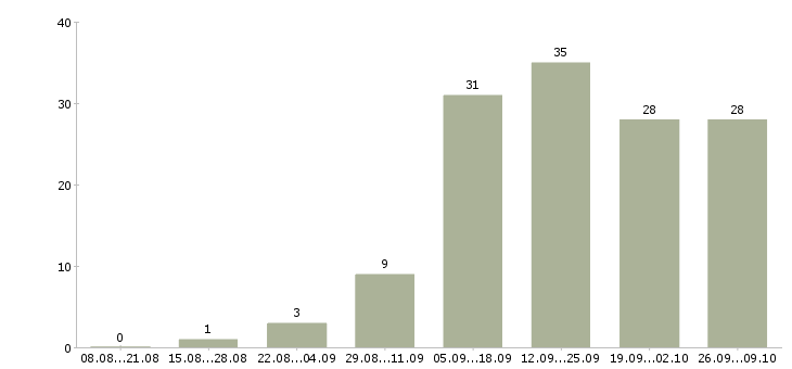 Работа менеджеры на удаленную работу в Тольятти - Число вакансий в Тольятти по специальности менеджеры на удаленную работу за 2 месяца