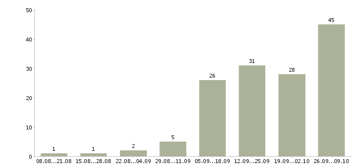 Работа менеджер для удаленной работы в Туле - Число вакансий в Туле по специальности менеджер для удаленной работы за 2 месяца