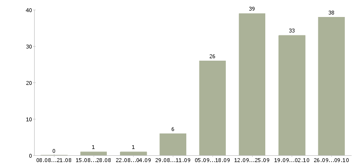 Работа банковский специалист в Тюмени - Число вакансий в Тюмени по специальности банковский специалист за 2 месяца