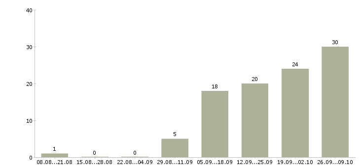 Работа продавец на кассу в магазин в Тюмени - Число вакансий в Тюмени по специальности продавец на кассу в магазин за 2 месяца