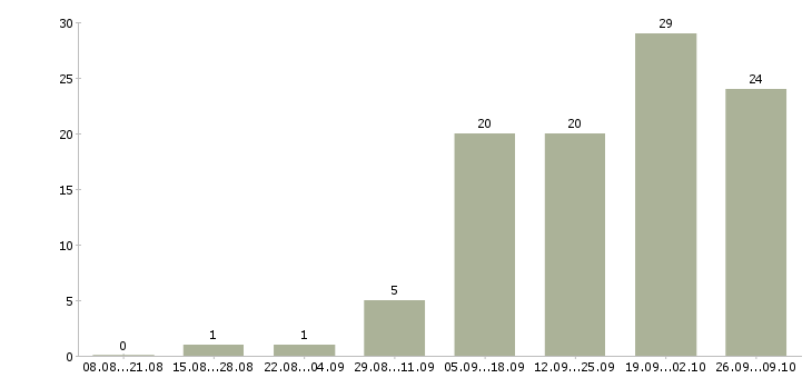 Работа инженер по надзору в Хабаровске - Число вакансий в Хабаровске по специальности инженер по надзору за 2 месяца