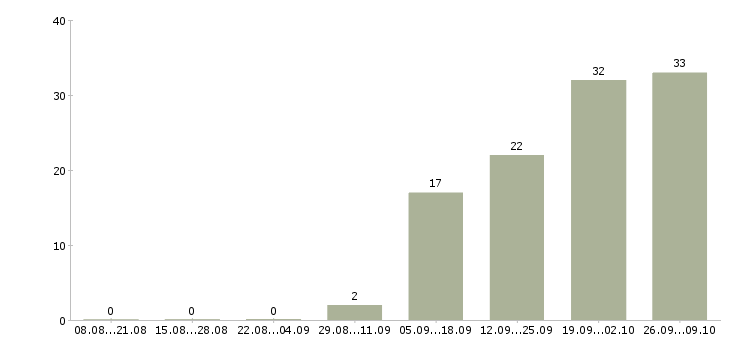 Работа консультант на дому в Хабаровске - Число вакансий в Хабаровске по специальности консультант на дому за 2 месяца