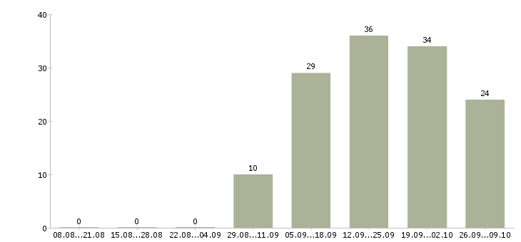 Работа продавец в салоне связи в Химках - Число вакансий в Химках по специальности продавец в салоне связи за 2 месяца