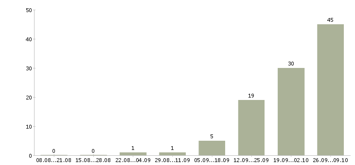 Работа грузчик сменный в Чебоксарах - Число вакансий в Чебоксарах по специальности грузчик сменный за 2 месяца