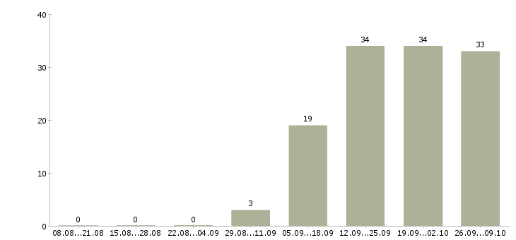 Работа продавец зала в Чебоксарах - Число вакансий в Чебоксарах по специальности продавец зала за 2 месяца