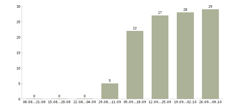 Работа руководитель командой в Чебоксарах - Число вакансий в Чебоксарах по специальности руководитель командой за 2 месяца