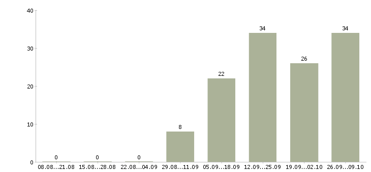 Работа продавец в салоне связи в Челябинске - Число вакансий в Челябинске по специальности продавец в салоне связи за 2 месяца