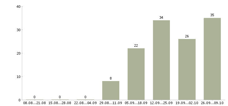 Работа продавец салона связи в Челябинске - Число вакансий в Челябинске по специальности продавец салона связи за 2 месяца