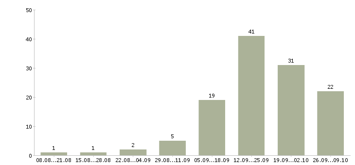 Работа размещение рекламы в интернет в Челябинске - Число вакансий в Челябинске по специальности размещение рекламы в интернет за 2 месяца