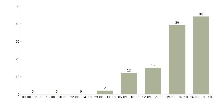 Работа разнорабочий проживание в Челябинске - Число вакансий в Челябинске по специальности разнорабочий проживание за 2 месяца