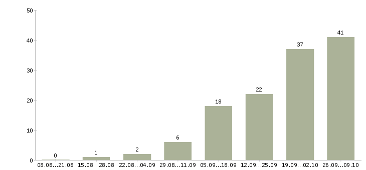 Работа менеджер холодных звонков в Ярославле - Число вакансий в Ярославле по специальности менеджер холодных звонков за 2 месяца