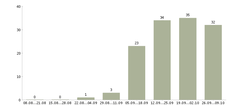 Работа специалист по работе с персоналом в Ярославле - Число вакансий в Ярославле по специальности специалист по работе с персоналом за 2 месяца