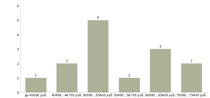 Найти работу инженер проектировщик вк в Москве - График распределения вакансий «инженер проектировщик вк» по зарплате