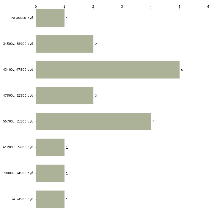 Найти работу руководитель группы развития Ростов-на-дону - График распределения вакансий «руководитель группы развития» по зарплате