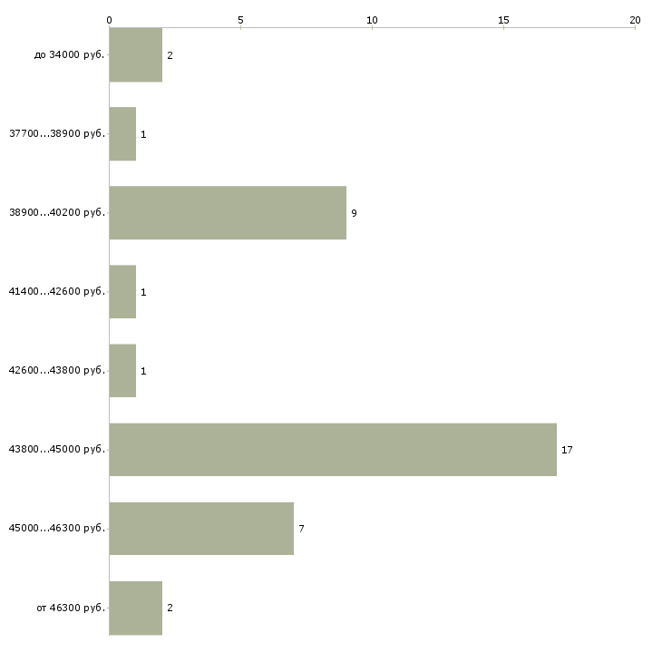 Найти работу упаковщик маркировщик в Москве - График распределения вакансий «упаковщик маркировщик» по зарплате