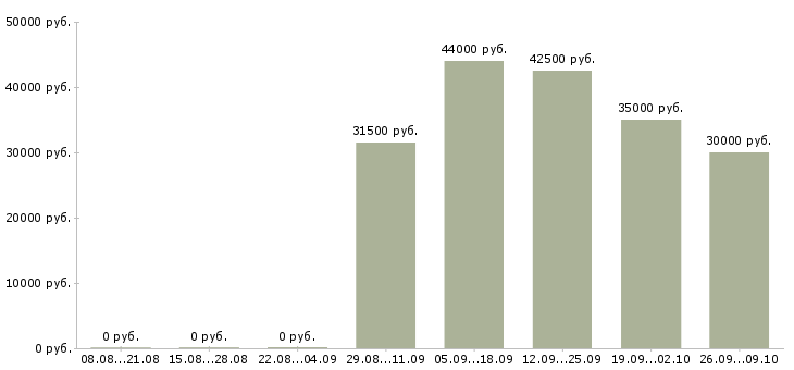 Вакансии администратор центра красоты в Москве - Медиана зарплат администратор центра красоты в Москве за 2 месяца