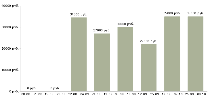 Вакансии ассистент менеджера по подбору персонала в Москве - Медиана зарплат ассистент менеджера по подбору персонала в Москве за 2 месяца