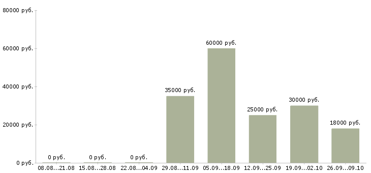 Вакансии бизнес без продаж в Перми - Медиана зарплат бизнес без продаж в Перми за 2 месяца