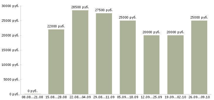 Вакансии в удобное время в Ижевске - Медиана зарплат в удобное время в Ижевске за 2 месяца