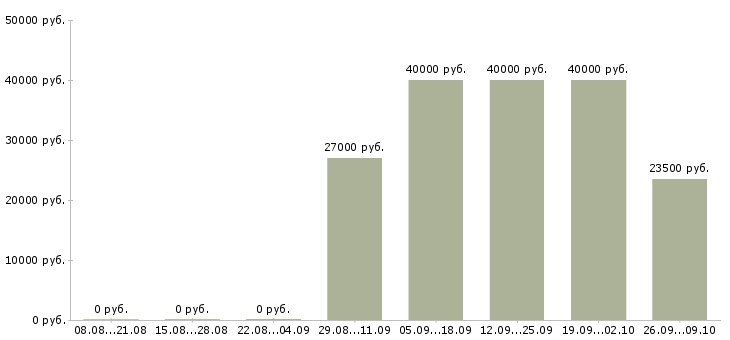 Вакансии ведущий специалист по развитию Башкортостан - Медиана зарплат ведущий специалист по развитию Башкортостан за 2 месяца