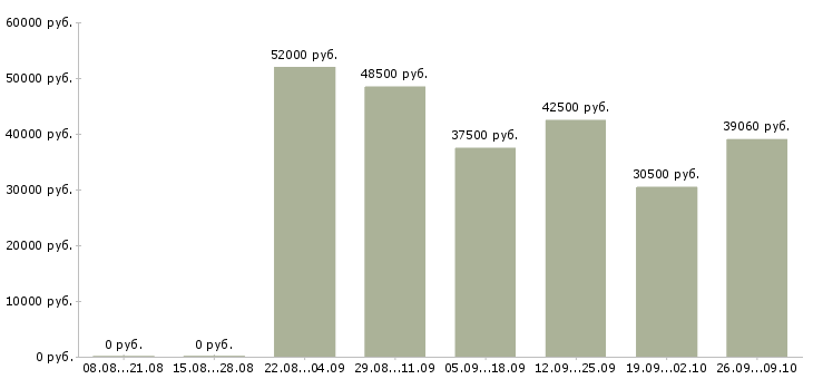 Вакансии грузчик склада вахта в Курске - Медиана зарплат грузчик склада вахта в Курске за 2 месяца