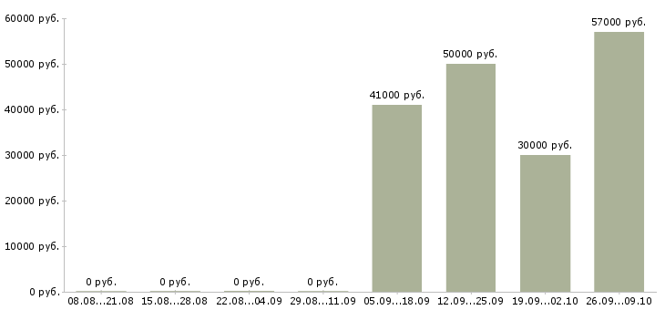 Вакансии грузчик техники в Саратове - Медиана зарплат грузчик техники в Саратове за 2 месяца