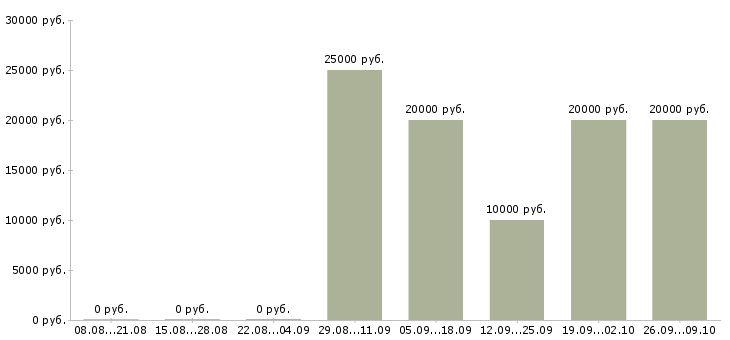 Вакансии дистанционный оператор в Смоленске - Медиана зарплат дистанционный оператор в Смоленске за 2 месяца