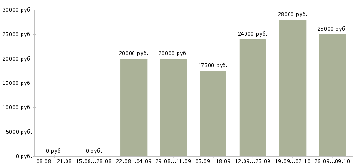 Вакансии дома администратор в Туле - Медиана зарплат дома администратор в Туле за 2 месяца