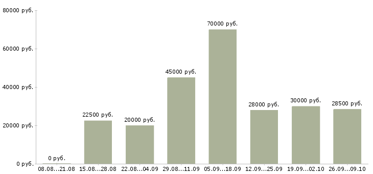 Вакансии дома в свободном графике в Калуге - Медиана зарплат дома в свободном графике в Калуге за 2 месяца