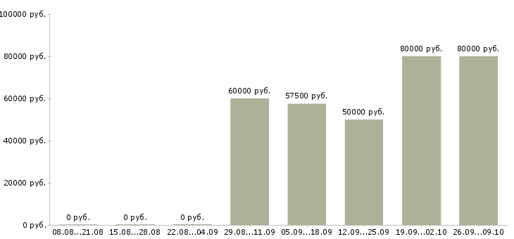 Вакансии инженер проектировщик вк в Москве - Медиана зарплат инженер проектировщик вк в Москве за 2 месяца