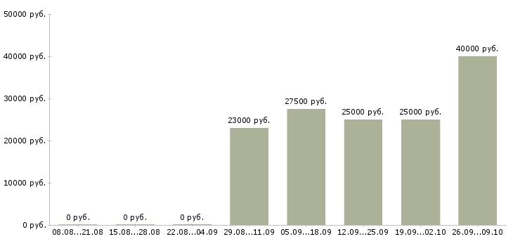 Вакансии инженер производственного контроля Татарстан - Медиана зарплат инженер производственного контроля Татарстан за 2 месяца