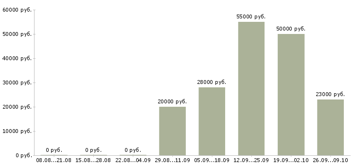 Вакансии компания набирает сотрудников в Иваново - Медиана зарплат компания набирает сотрудников в Иваново за 2 месяца