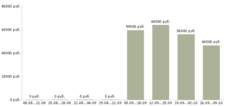 Вакансии комплектовщик в ночную смену в Саратове - Медиана зарплат комплектовщик в ночную смену в Саратове за 2 месяца