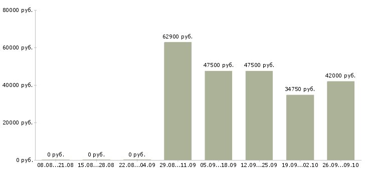 Вакансии комплектовщик на вахту с питанием Нижний новгород - Медиана зарплат комплектовщик на вахту с питанием Нижний новгород за 2 месяца