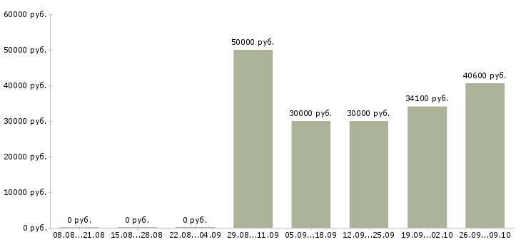 Вакансии комплектовщик на склад на вахту в Тамбове - Медиана зарплат комплектовщик на склад на вахту в Тамбове за 2 месяца