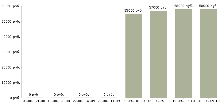 Вакансии комплектовщик ночной Карелия - Медиана зарплат комплектовщик ночной Карелия за 2 месяца