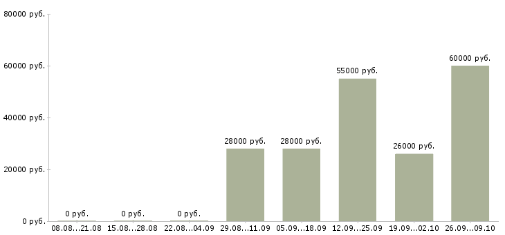 Вакансии комплектовщик товара на склад в Иваново - Медиана зарплат комплектовщик товара на склад в Иваново за 2 месяца