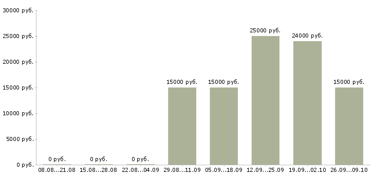 Вакансии консультант для работы с клиентами в Кургане - Медиана зарплат консультант для работы с клиентами в Кургане за 2 месяца