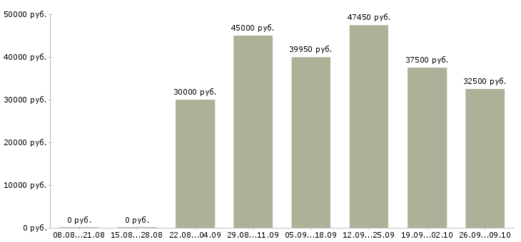 Вакансии корпоративный торговый представитель в Казани - Медиана зарплат корпоративный торговый представитель в Казани за 2 месяца