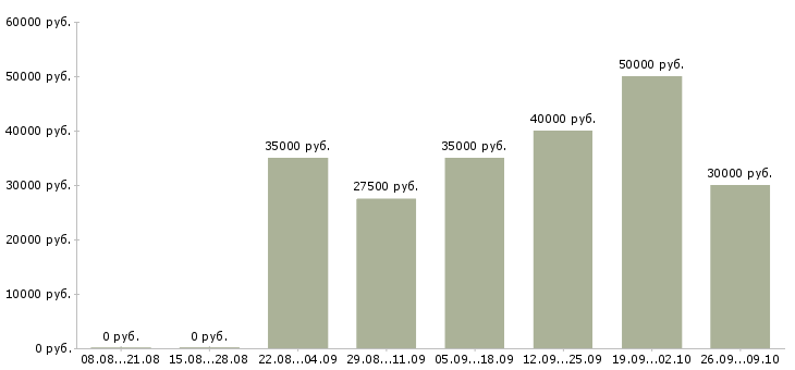 Вакансии мастер сменный в Екатеринбурге - Медиана зарплат мастер сменный в Екатеринбурге за 2 месяца