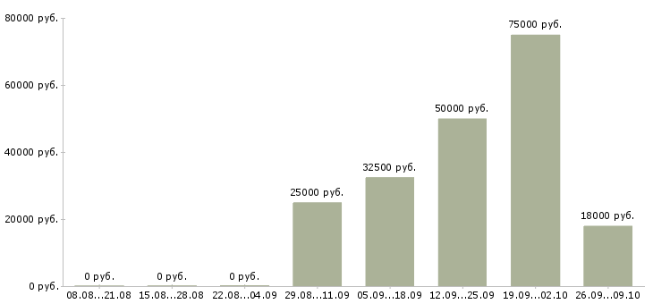 Вакансии менеджер для работы с рекламой в Ярославле - Медиана зарплат менеджер для работы с рекламой в Ярославле за 2 месяца