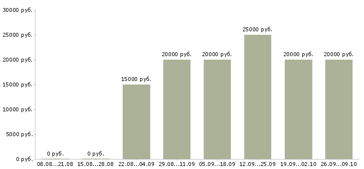 Вакансии менеджер интернет рекламы Удмуртия - Медиана зарплат менеджер интернет рекламы Удмуртия за 2 месяца