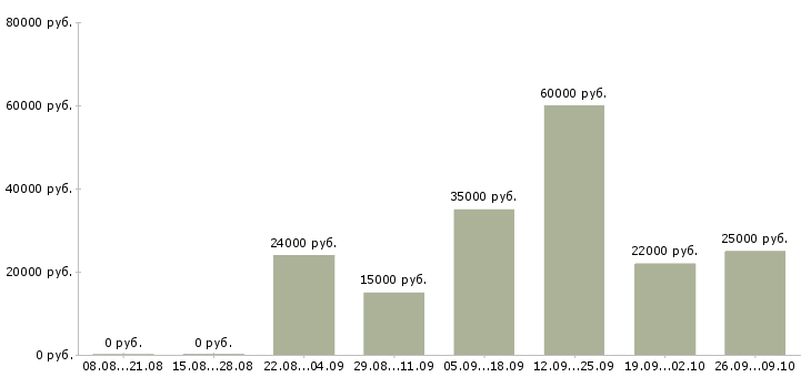 Вакансии менеджер по акциям в Красноярске - Медиана зарплат менеджер по акциям в Красноярске за 2 месяца