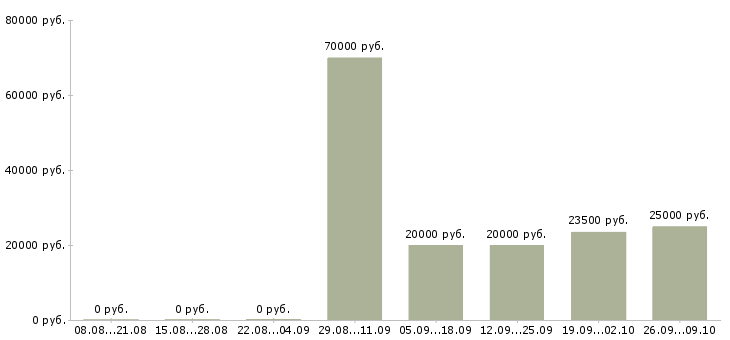 Вакансии менеджер по ассортименту в Владимире - Медиана зарплат менеджер по ассортименту в Владимире за 2 месяца