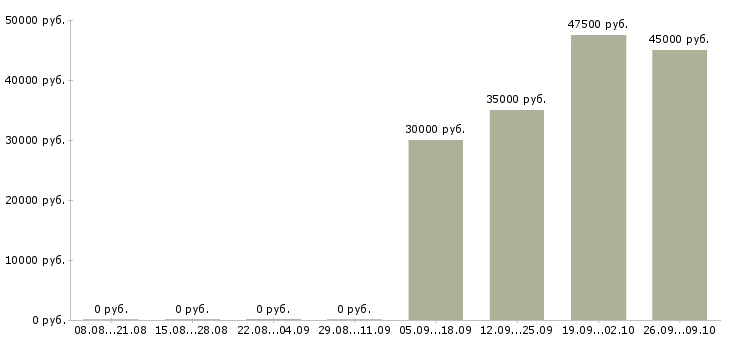 Вакансии менеджер по корпоративным продажам автомобилей в Владивостоке - Медиана зарплат менеджер по корпоративным продажам автомобилей в Владивостоке за 2 месяца