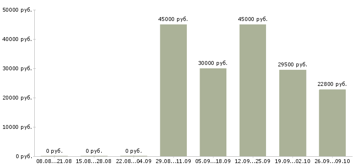 Вакансии менеджер по открытию магазинов Нижний новгород - Медиана зарплат менеджер по открытию магазинов Нижний новгород за 2 месяца